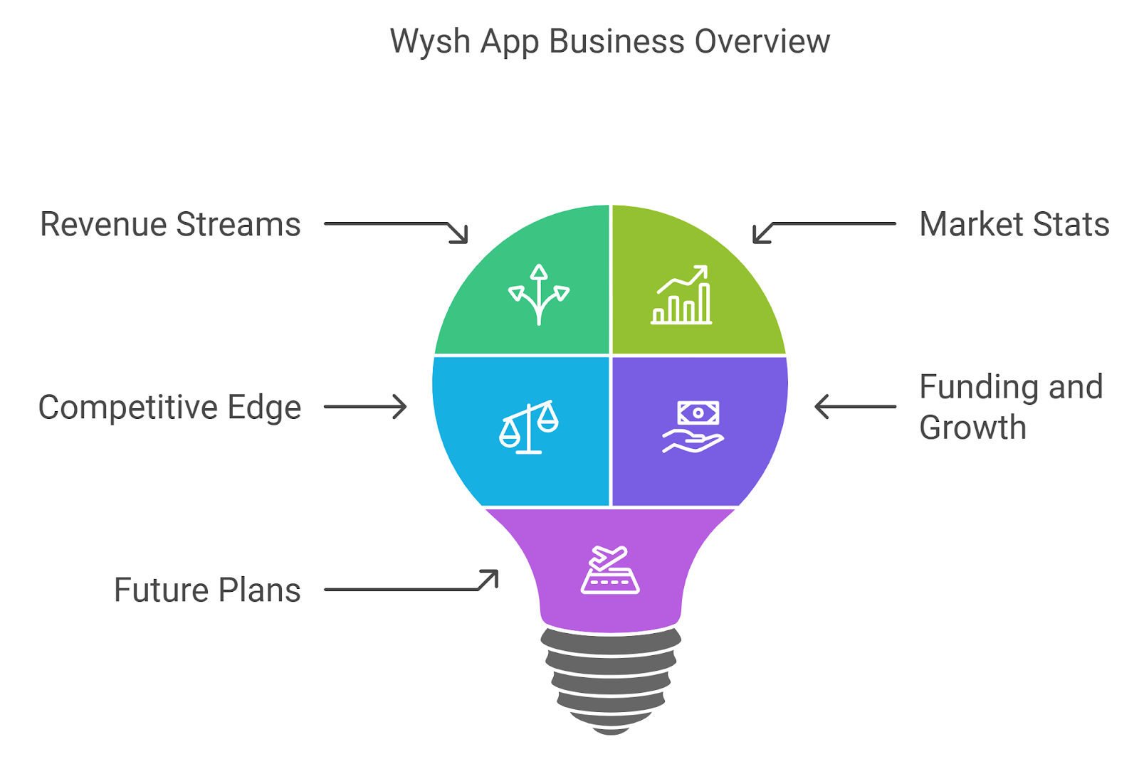 Business Model of the Wysh App