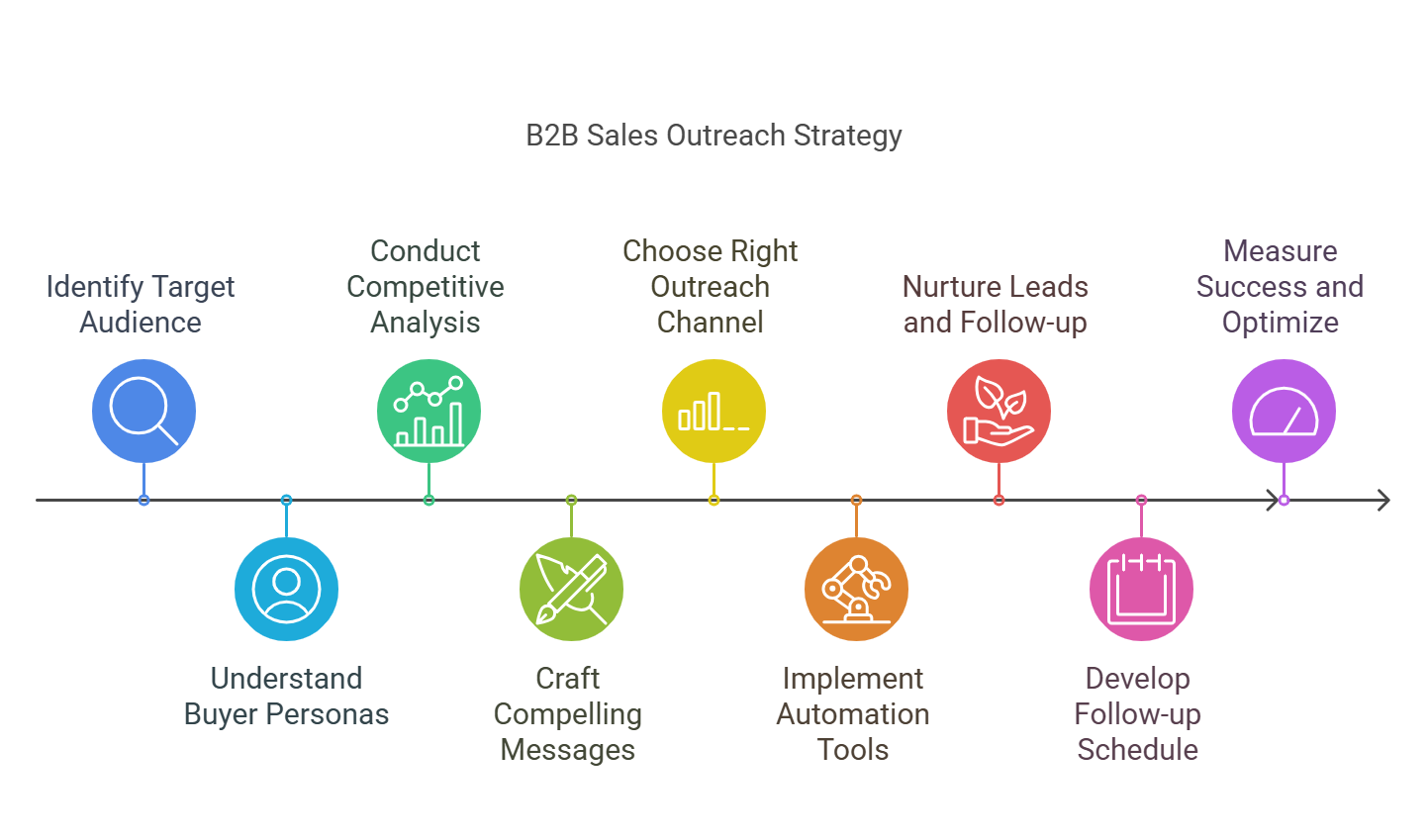  B2B Sales Outreach Strategy