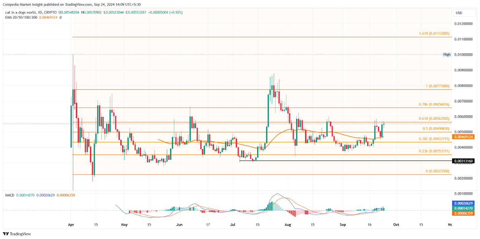 Phải mua token để trở thành triệu phú tiền điện tử trong đợt tăng giá tiếp theo