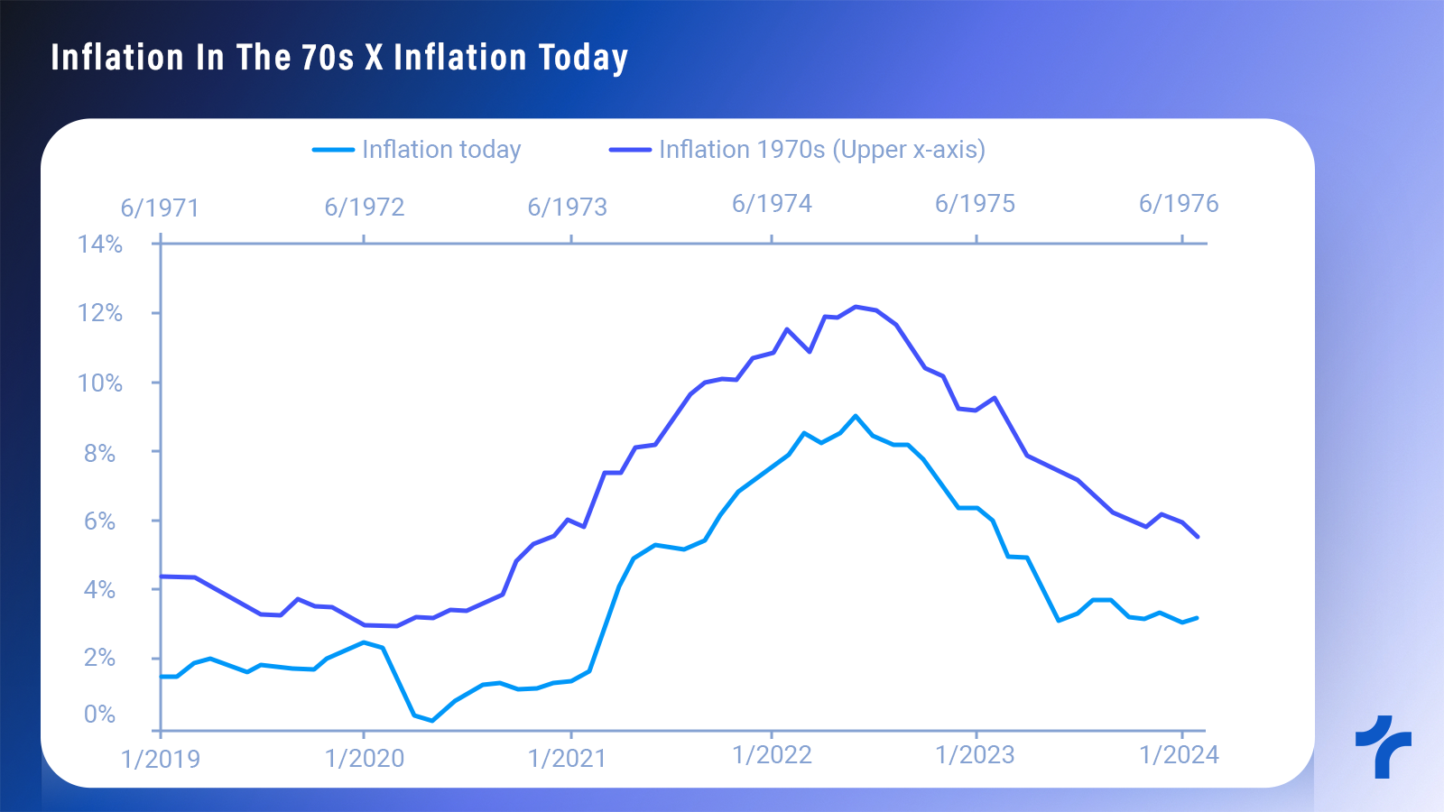 Stagflation in the 1970s: When Inflation and Unemployment Collided