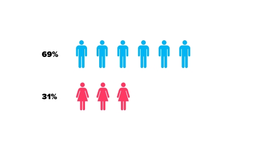 Male to female ratio on DateMyAge