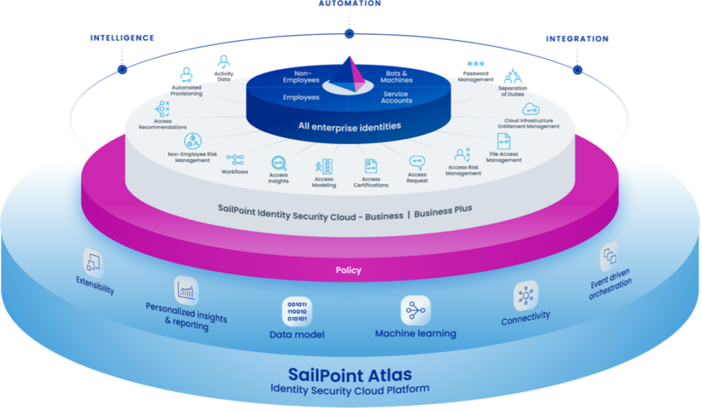 SailPoint accelerates innovation with its identity security platform:  SailPoint Atlas | SailPoint