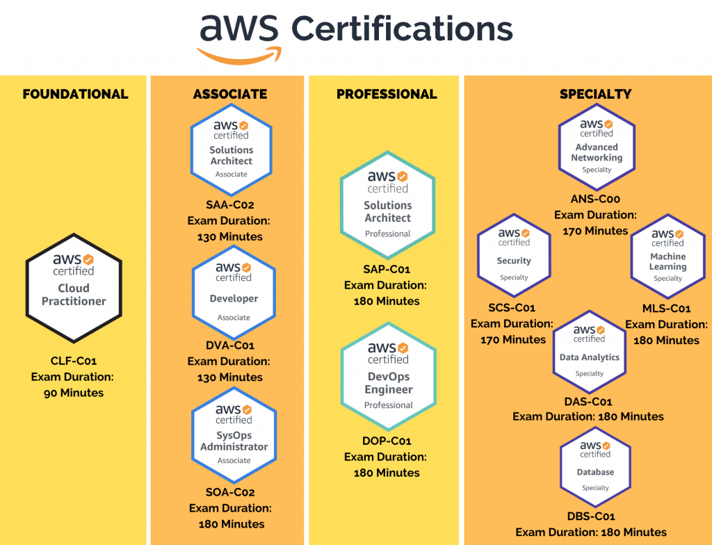 10 Best AWS Certifications for Beginners and Experienced in 2024 | by  javinpaul | Javarevisited | Medium