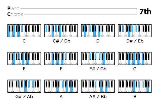 Nhạc lý cơ bản piano bao gồm những gì 4