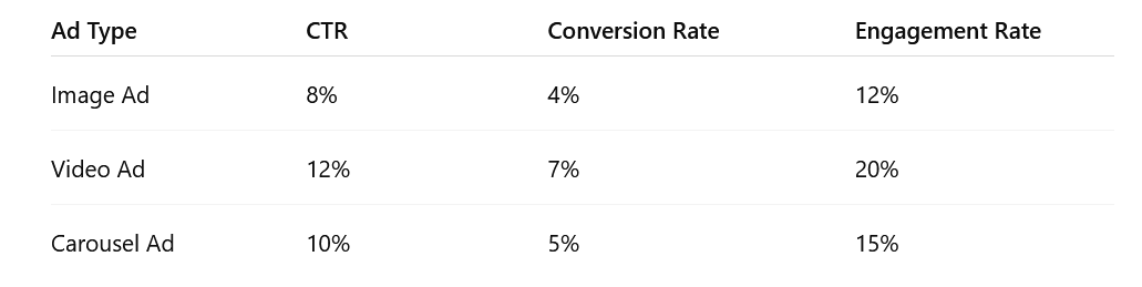 Table showing click-through rates (CTR) for different ad elements