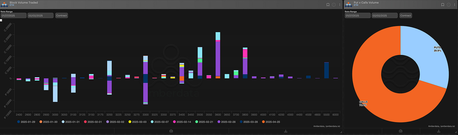 Amberdata derivatives block volume traded and puts vs calls volume ETH