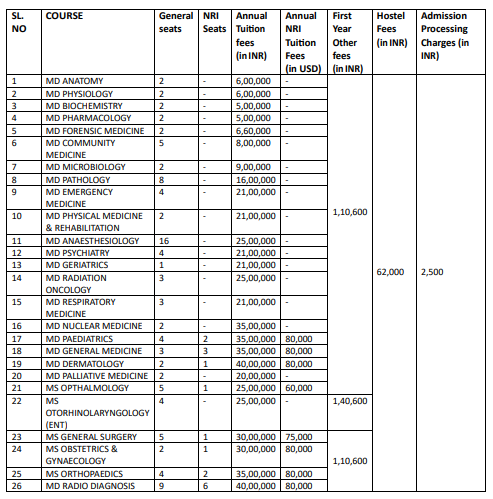 Amrita Medical College PG Fees 