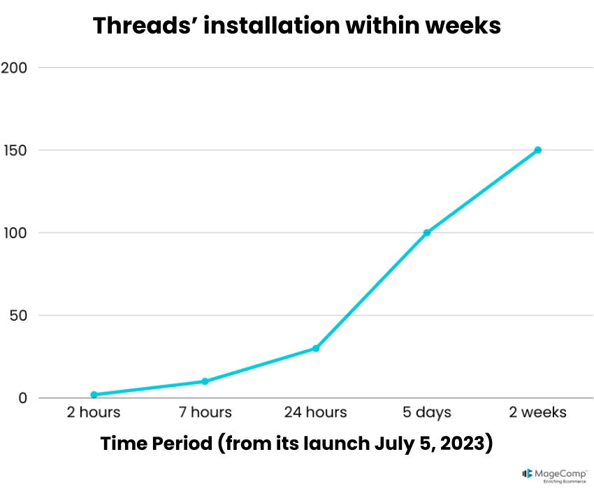 Instagram Threads' Statistics Impact on Social Media Trends in 2025 - MageComp