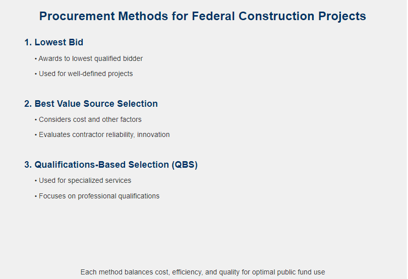 Procurement Methods for Federal Construction Projects