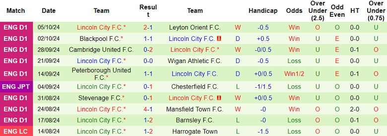 Phong độ thi đấu gần đây của Lincoln City