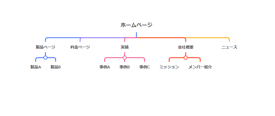 ホームページとウェブサイトの違い