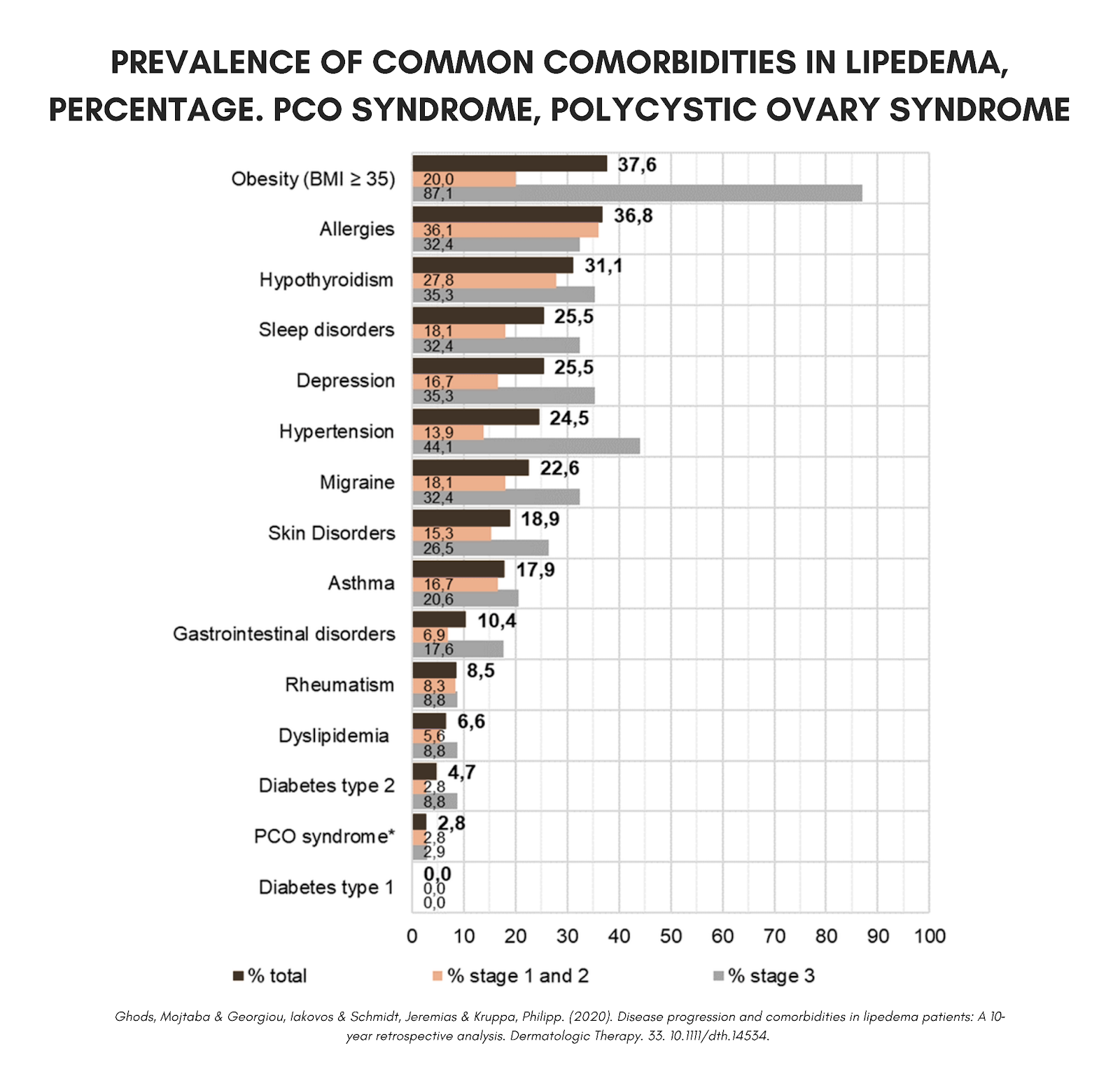 Graph showing the prevalence of common commorbidities in lipedema, percentage PCO syndrome, plysystic ovary syndrome.