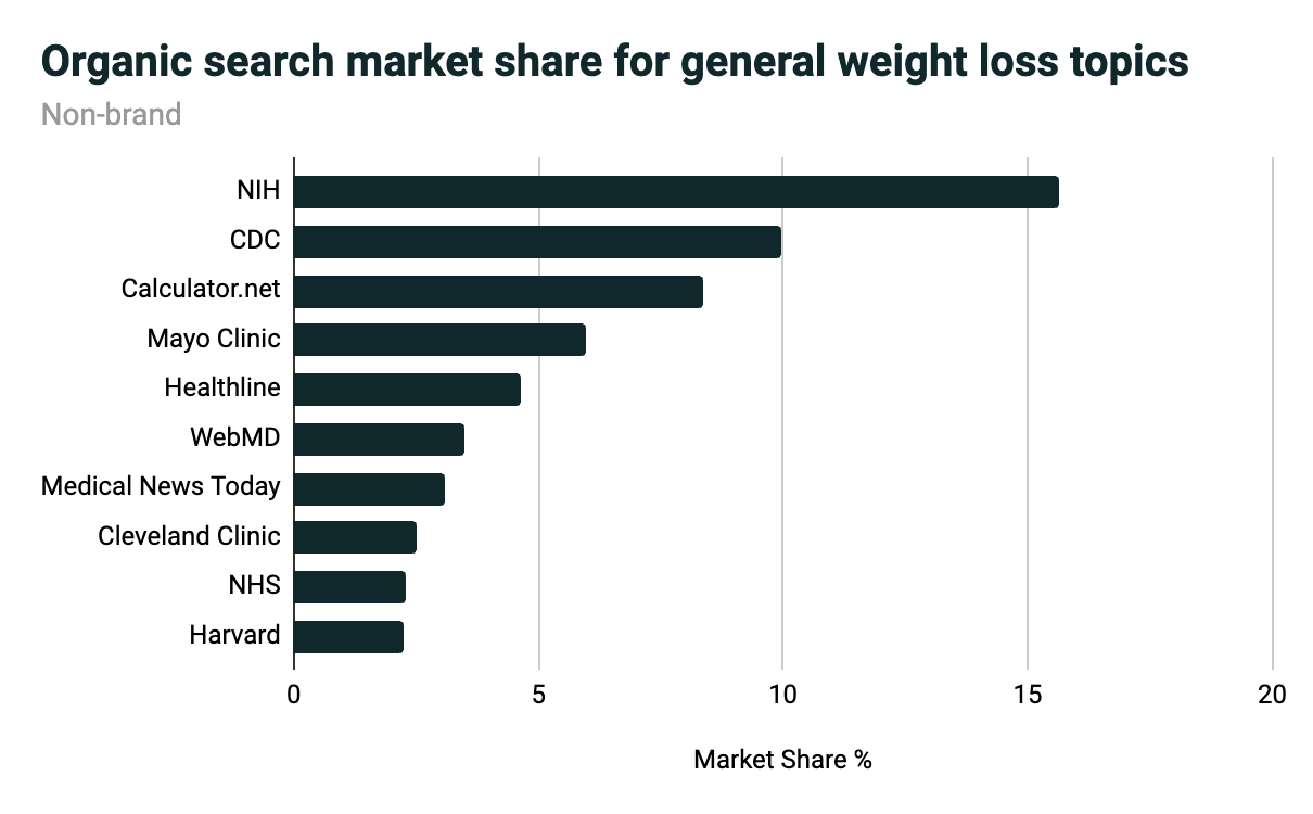 organic search market share for general weight loss topics bar graph