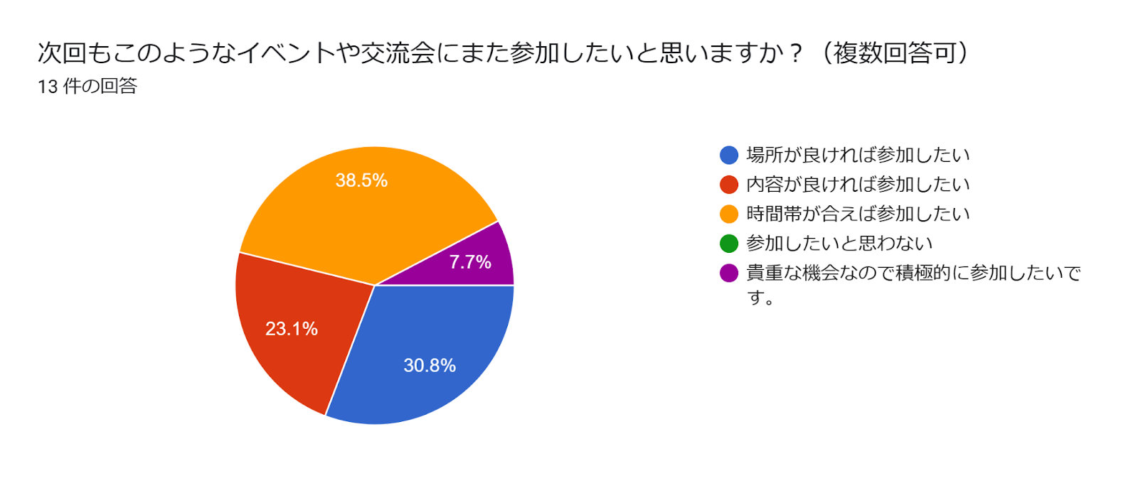 フォームの回答のグラフ。質問のタイトル: 次回もこのようなイベントや交流会にまた参加したいと思いますか？（複数回答可）。回答数: 13 件の回答。