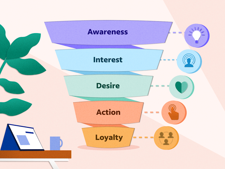 An infographic of a conversion funnel. The five stages listed from top to bottom are awareness, interest, desire, action and loyalty.