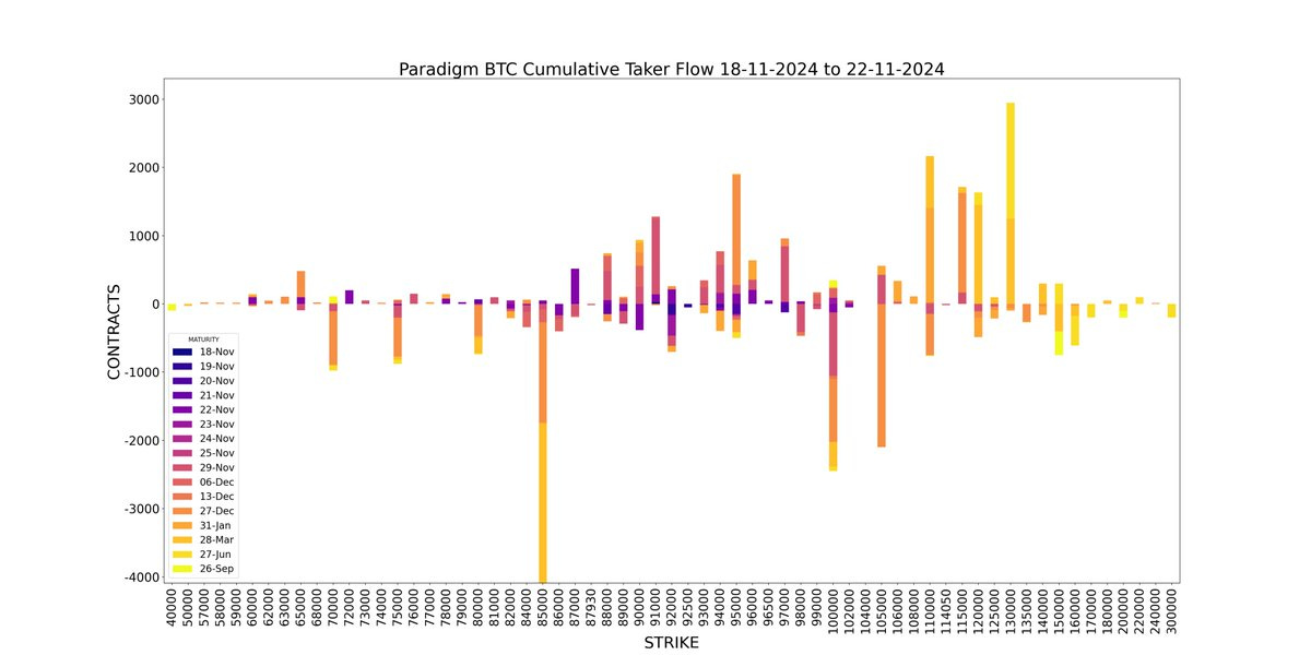 Amberdata derivatives API Paradigm Weekly bitcoin BTC Cumulative Taker Flow 