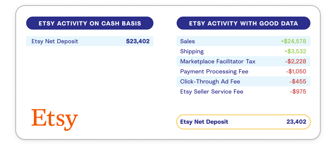 What an Etsy deposit looks like in your bank vs. the transactions it actually includes