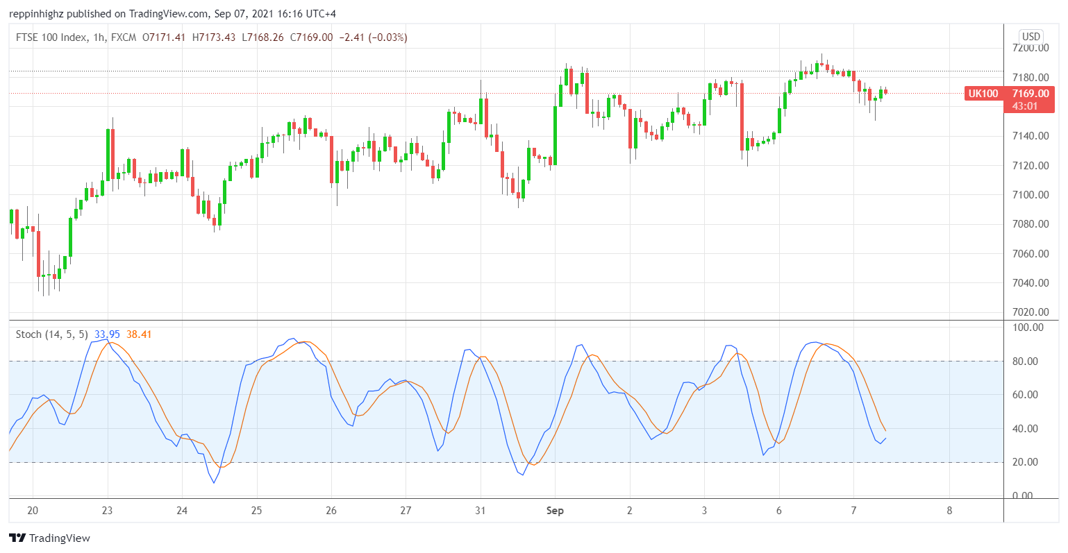 C:\Users\w.chehade\Downloads\FTSE 100 1 hour Stochastic chart CFI.png