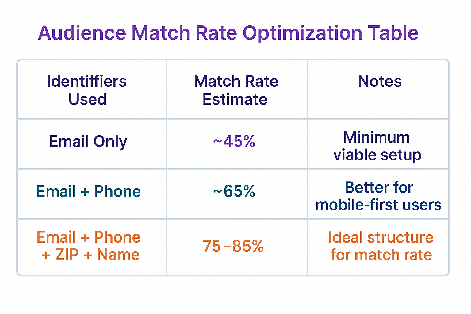 Colorful table showing audience match rates based on identifiers used, with columns for identifiers, estimated match rate, and usage notes