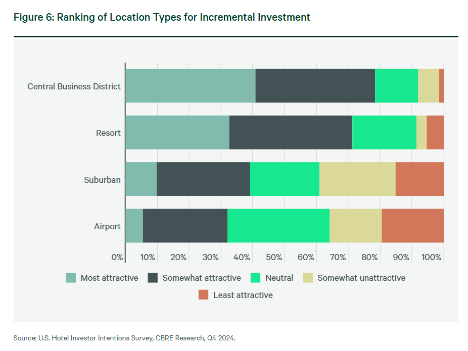 Ranking of Location Types for Incremental Investment