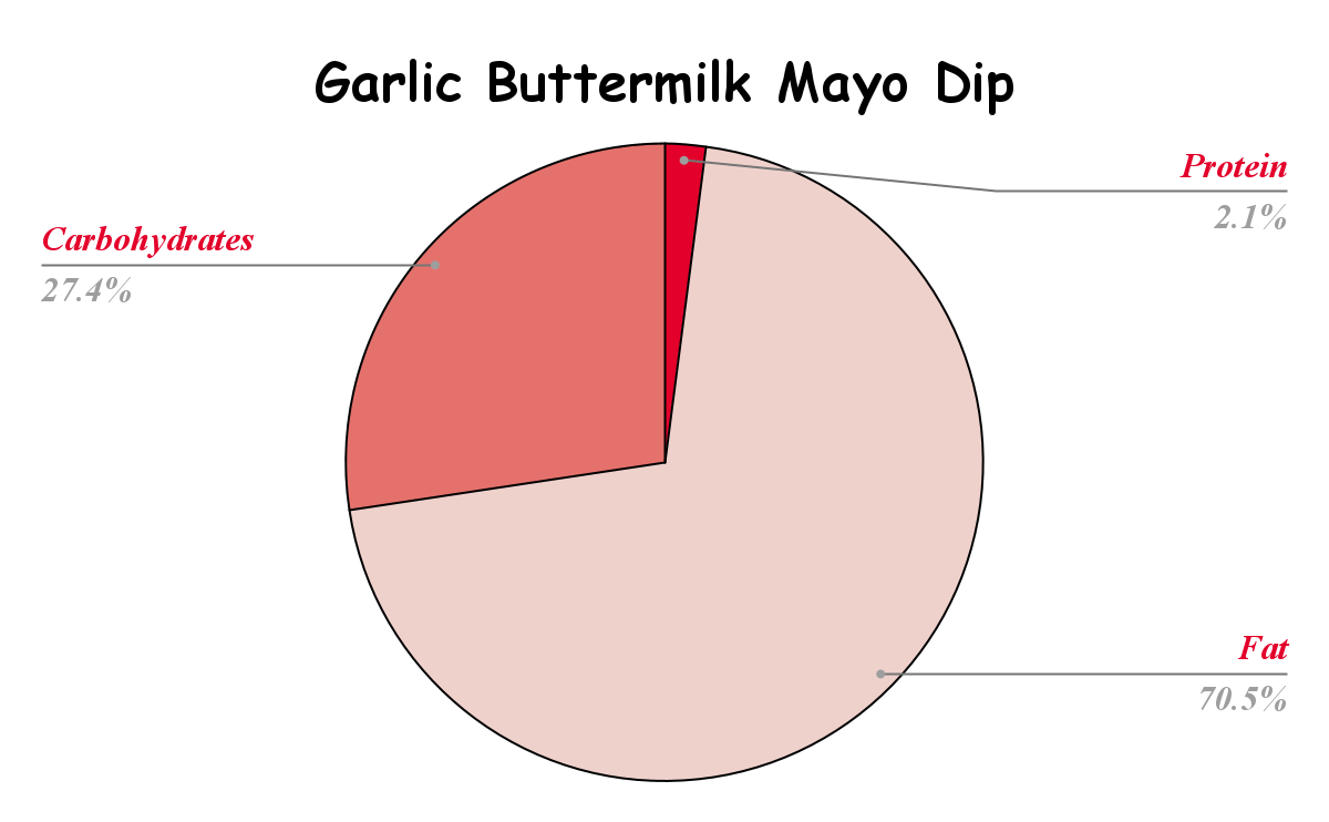 Garlic Buttermilk Mayo Dip Nutritional chart