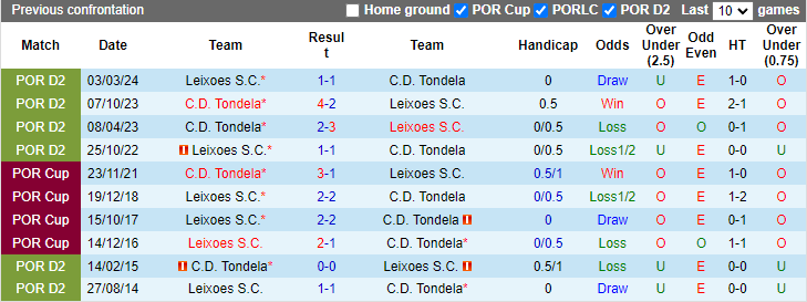 Lịch sử đối đầu Tondela vs Leixoes