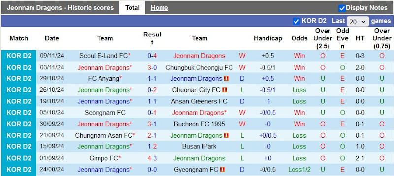 Thống kê phong độ 10 trận đấu gần nhất của Jeonnam Dragons