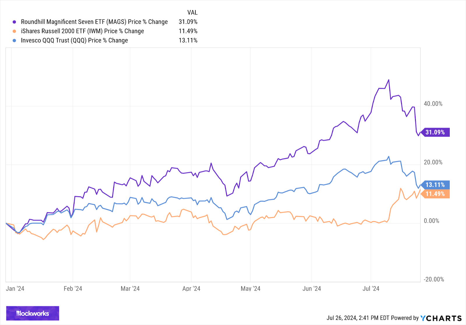 Chart from blockworks