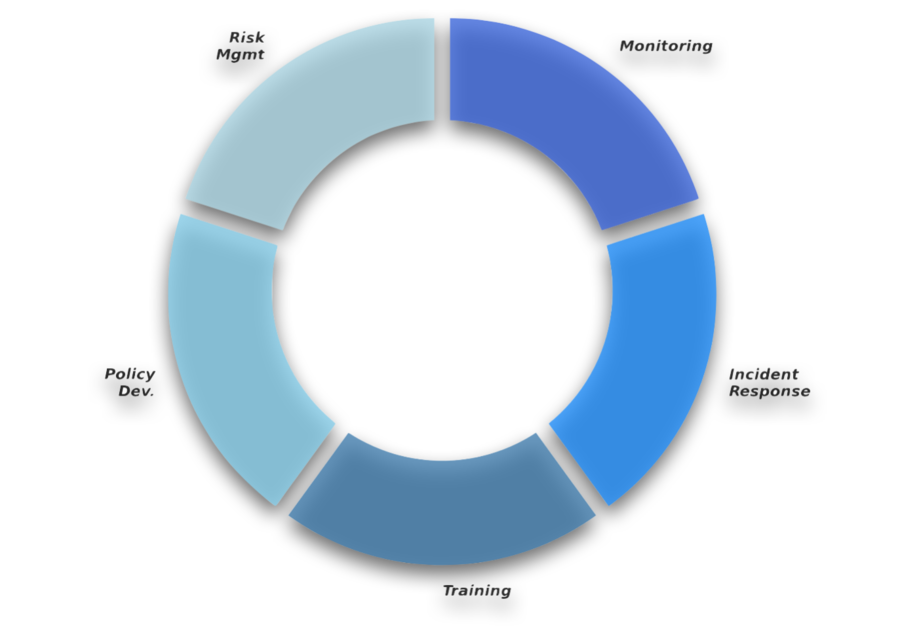 hipaa security officer responsibilities