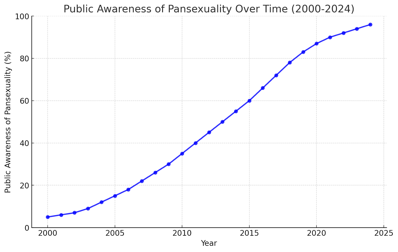 Line graph showing the rise in public awareness of pansexuality from 2000 to 2024.