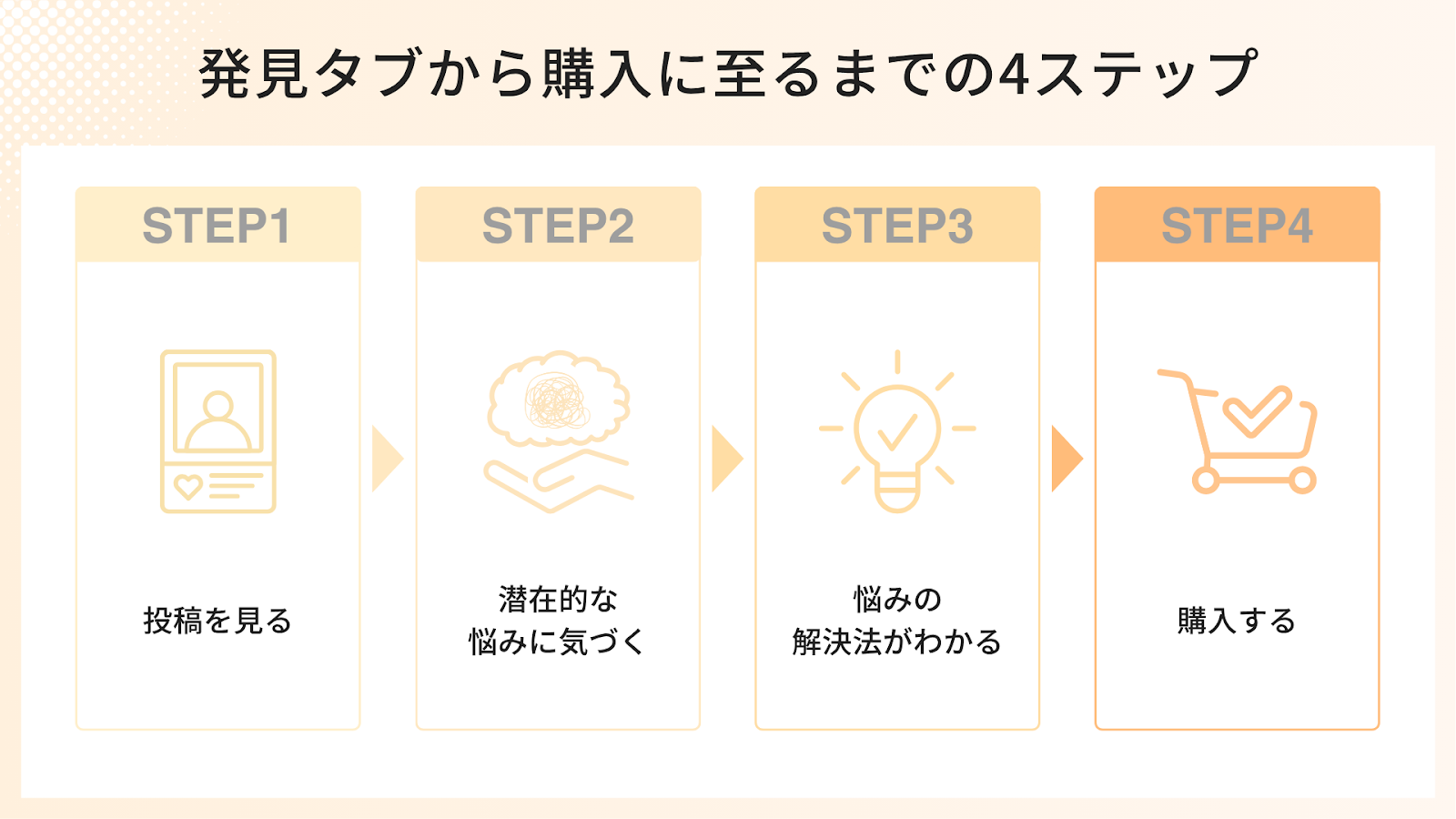 発見タブから購入に至るまでの4ステップ