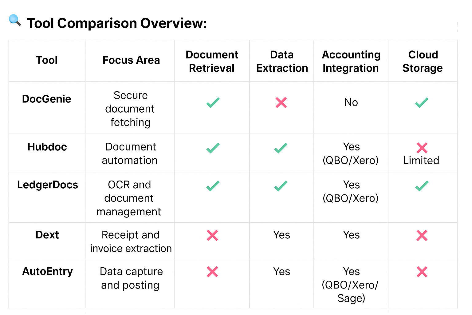  A table titled “Tool Comparison Overview” compares DocGenie, Hubdoc, LedgerDocs, Dext, and AutoEntry across five categories: focus area, document retrieval, data extraction, accounting integration, and cloud storage. The chart uses checkmarks and Xs to highlight which features each tool offers, with DocGenie shown as specializing in secure document retrieval with cloud storage but no data extraction or accounting integration.