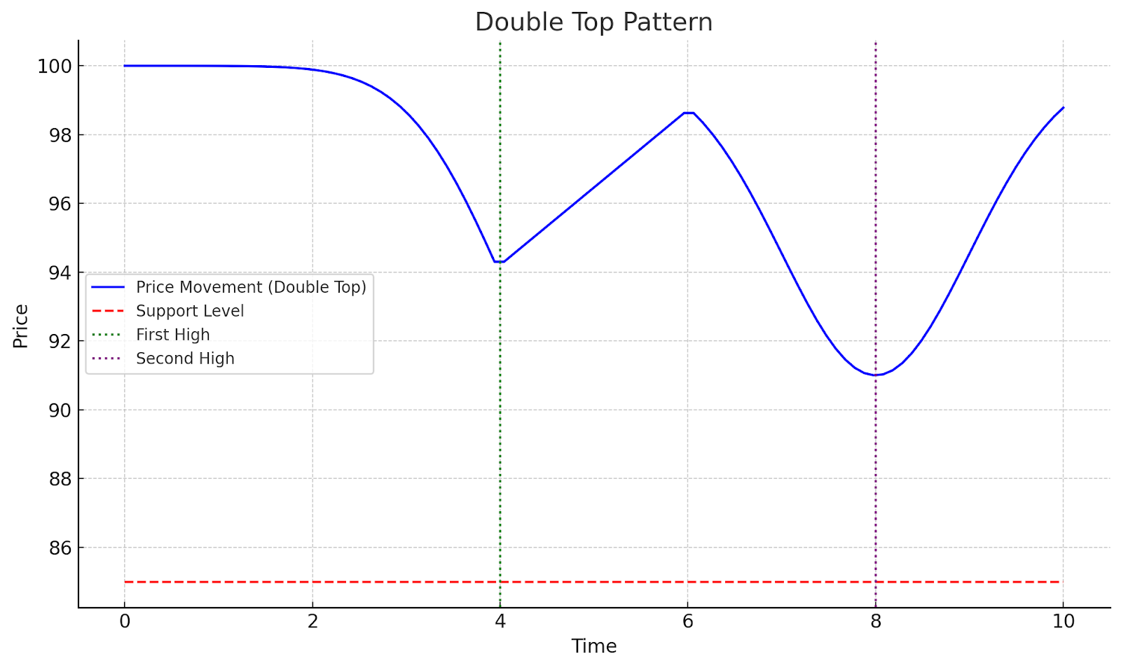double top