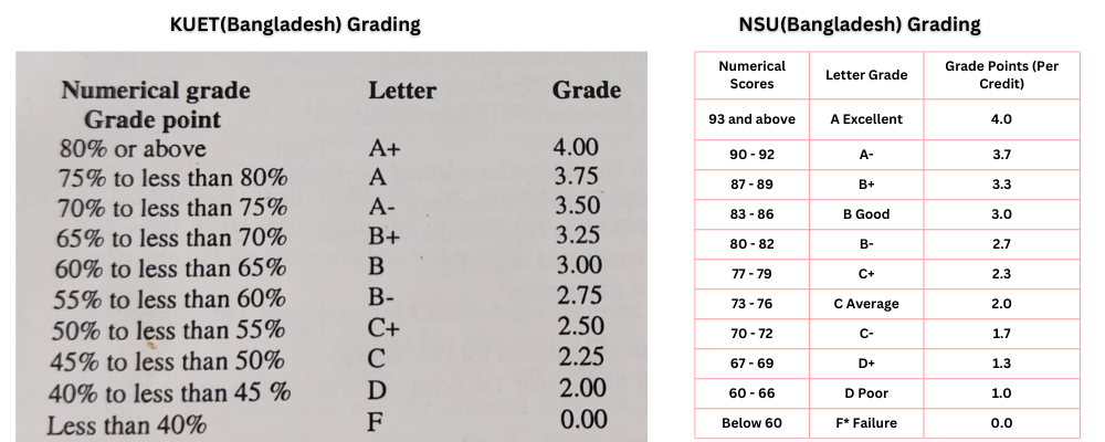 2 different universities having 2 different method of grading