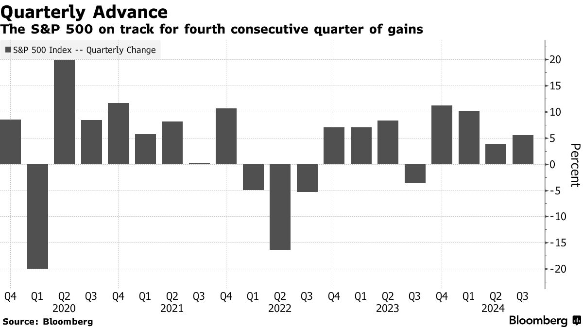 S&P 500 quarterly performance (Source: Bloomberg)