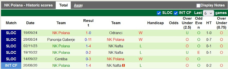 Thống kê phong độ các trận đấu gần nhất của Polana
