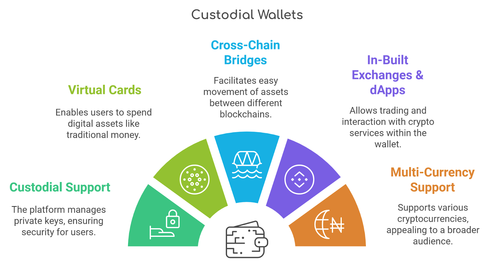 Key Features of Custodial Wallets