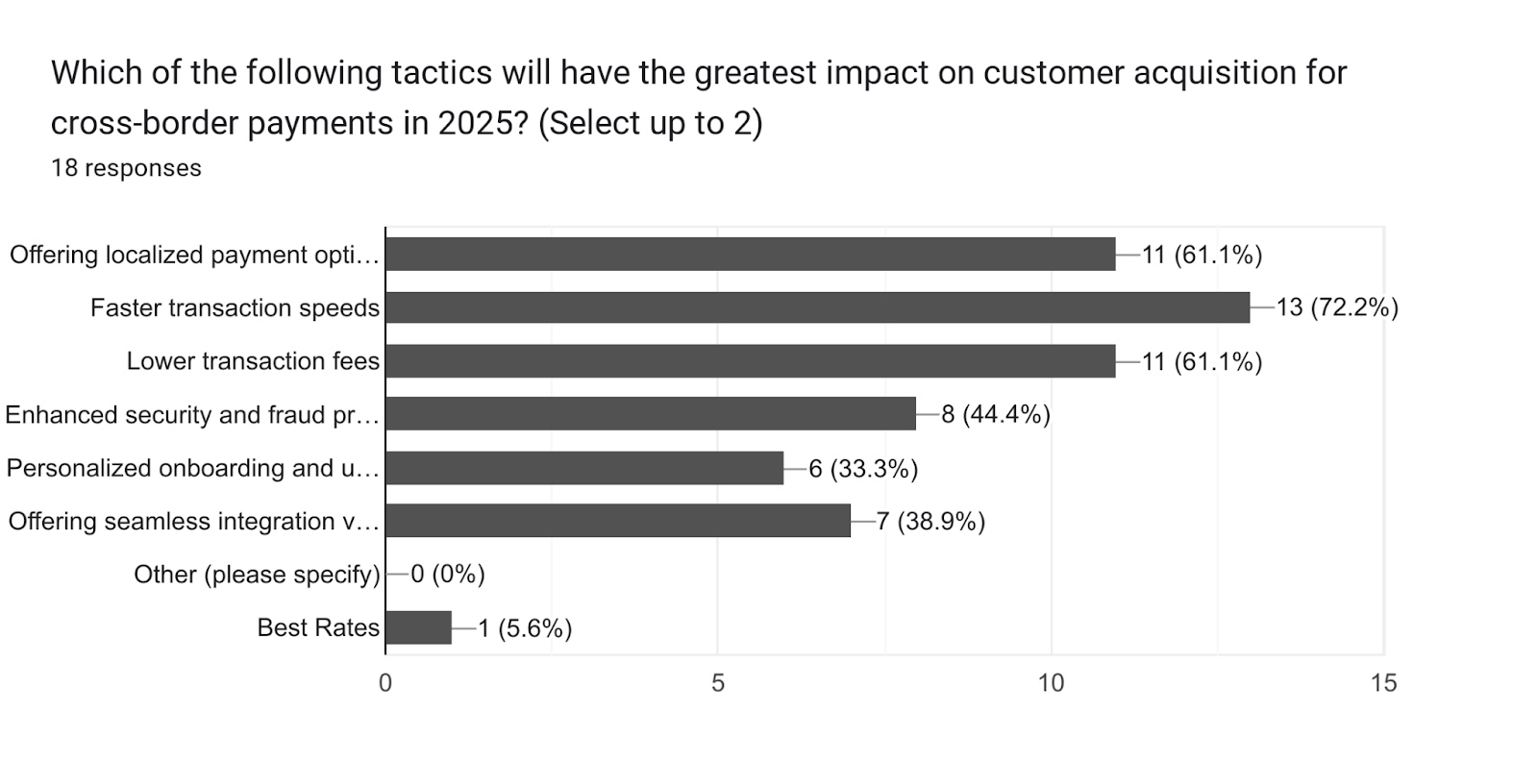 Forms response chart. Question title: Which of the following tactics will have the greatest impact on customer acquisition for cross-border payments in 2025? (Select up to 2). Number of responses: 15 responses.