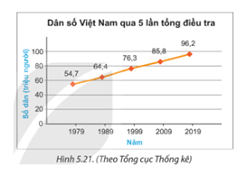 BÀI 19. BIỂU ĐỒ ĐOẠN THẲNG1. GIỚI THIỆU BIỂU ĐỒ ĐOẠN THẲNGBài 1: Biểu đồ Hình 5.23 cho biết thứ hạng của bóng đá nam Việt Nam trên bảng xếp hạng của Liên đoàn Bóng đá thế giới (FIFA) trong các năm từ 2016 đến 2020.a) Xác định tên biểu đồ, các trục, đơn vị trên các trục.b) Em hãy cho biết mỗi điểm trên biểu đồ biểu diễn thông tin gì.Đáp án:a) “Thứ hạng của bóng đá nam Việt Nam”.Trục ngang: biểu diễn thời gian (năm).Trục đứng: biểu diễn thứ hạng.b) Thứ hạng của bóng đá nam Việt Nam ở năm tương ứng 2. ĐỌC VÀ PHÂN TÍCH DỮ LIỆU TRONG BIỂU ĐỒ ĐOẠN THẲNGBài 1: Quan sát biểu đồ (H.5.21)Em hãy thống kê số dân của Việt Nam từ năm 1979 đến năm 2019 bằng cách hoàn thành bảng sau:Đáp án:Năm19791989199920092019Số dân (triệu người)54,764,476,385,896,2 Bài 2: Số dân của Việt Nam tăng hay giảm qua các năm từ 1979 đến 2019?Đáp án chuẩn: Số dân Việt NamBài 2: Biểu đồ Hình 5.25 cho biết số lượt khách quốc tế đến Việt Nam trong những năm gần đây.a) Năm 2018 có bao nhiêu lượt khách quốc tế đến Việt Nam?b) Từ năm 2015 đến năm 2019, số lượt khách quốc tế đến Việt Nam có xu hướng tăng hay giảm?c) Em có biết vì sao số lượt khách quốc tế đến Việt Nam trong năm 2020 lại giảm mạnh không?Đáp án chuẩn: a) 15,5 triệu lượt kháchb) Xu thế tăng.c) Năm 2020 do đại dịch Covid – 19 Bài 3: Biểu đồ Hình 5.27 cho biết tỉ lệ học sinh biết bơi của hai tỉnh A, B trong các năm từ 2016 đến 2020.Em có nhận xét gì về tỉ lệ học sinh biết bơi của hai tỉnh A và B từ năm 2016 đến 2020?Trong giai đoạn này, tỉnh nào có tỉ lệ học sinh biết bơi tăng nhanh hơn?Đáp án chuẩn: - Tỉ lệ HS biết bơi ở cả hai tỉnh đều có xu thế tăng.- Tỉ lệ HS biết bơi ở tỉnh A 3. VẼ BIỂU ĐỒ ĐOẠN THẲNGBài 1: Bảng thống kê sau đây cho biết thành tích của một vận động viên chạy cự li 1 500 m trong thời gian luyện tập từ tuần 1 đến tuần 7.Hãy vẽ biểu đồ đoạn thẳng biểu diễn bảng số liệu trên.Đáp án chuẩn: Bài 2: Cho hai biểu đồ biểu diễn tuổi thọ trung bình của người Việt Nam qua các năm (H.5.31).Theo em, để thấy rõ hơn tuổi thọ trung bình của người Việt Nam ngày càng tăng, ta nên dùng biểu đồ nào?Đáp án chuẩn: Biểu đồ D.BÀI TẬP CUỐI SGK