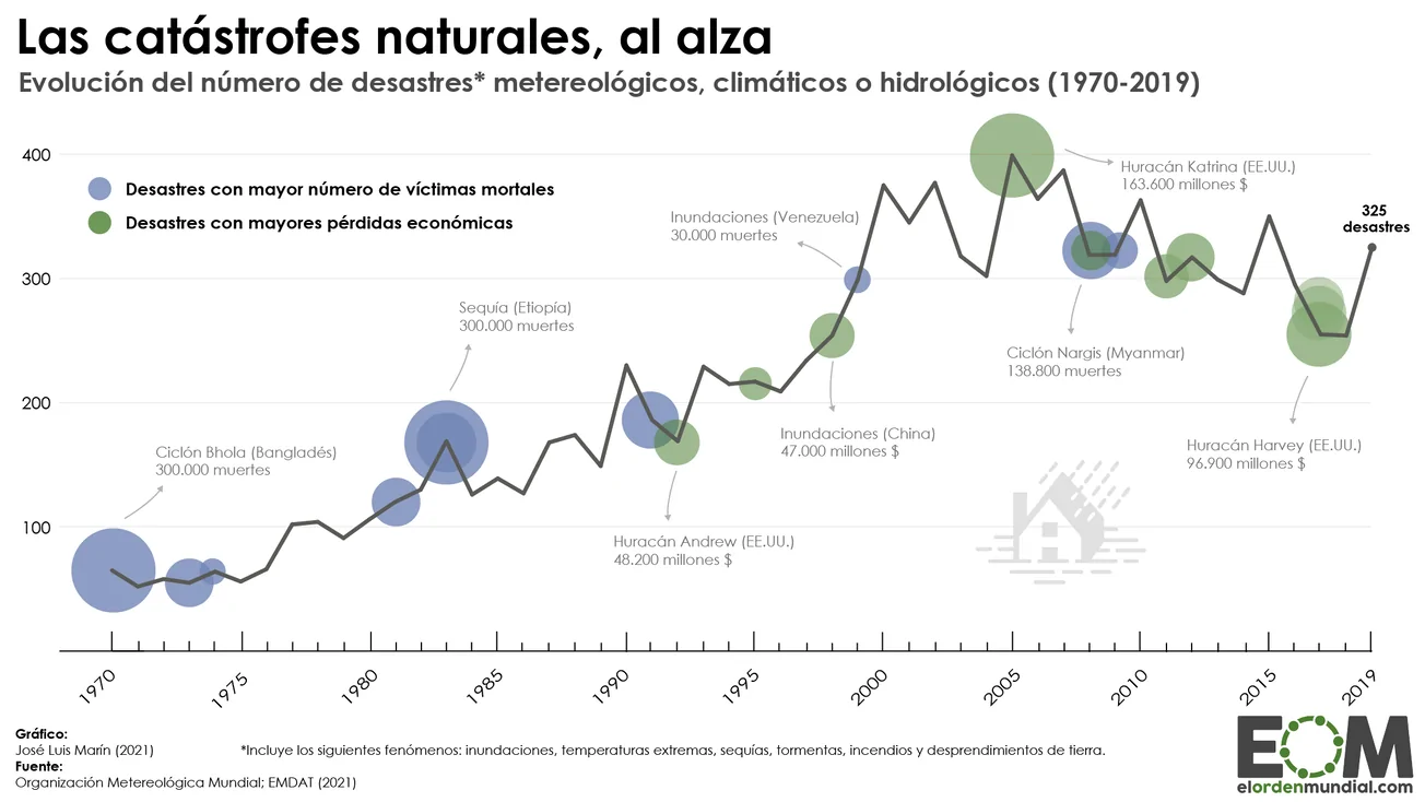 Evolución catástrofes naturales