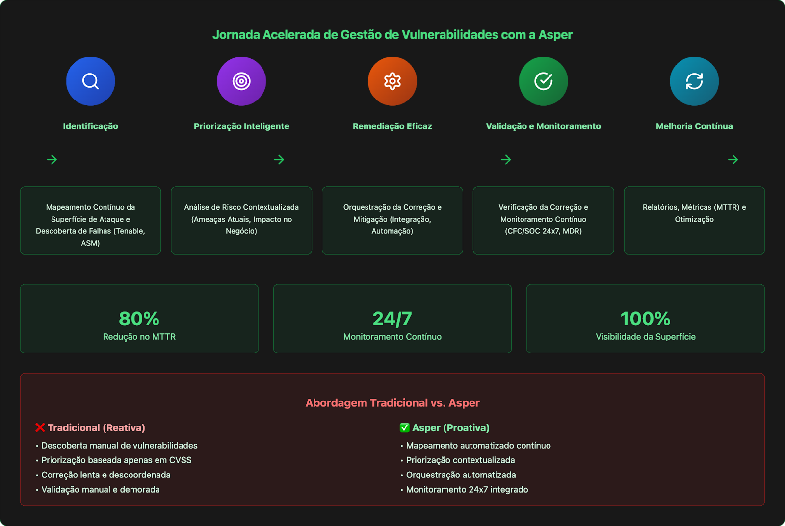 Jornada acelerada para gestão de vulnerabilidades críticas com a Asper