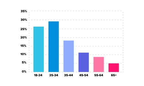 BuzzArab dating site stats and infographics age demographics