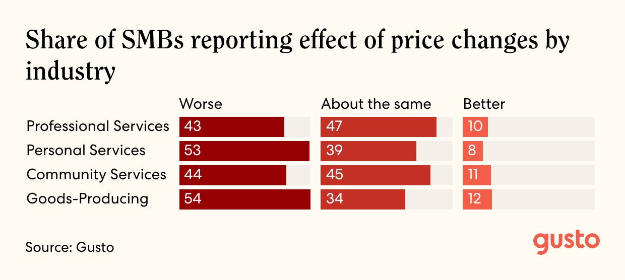 A bar chart of the Share of SMBs reporting effect of price changes by industry.