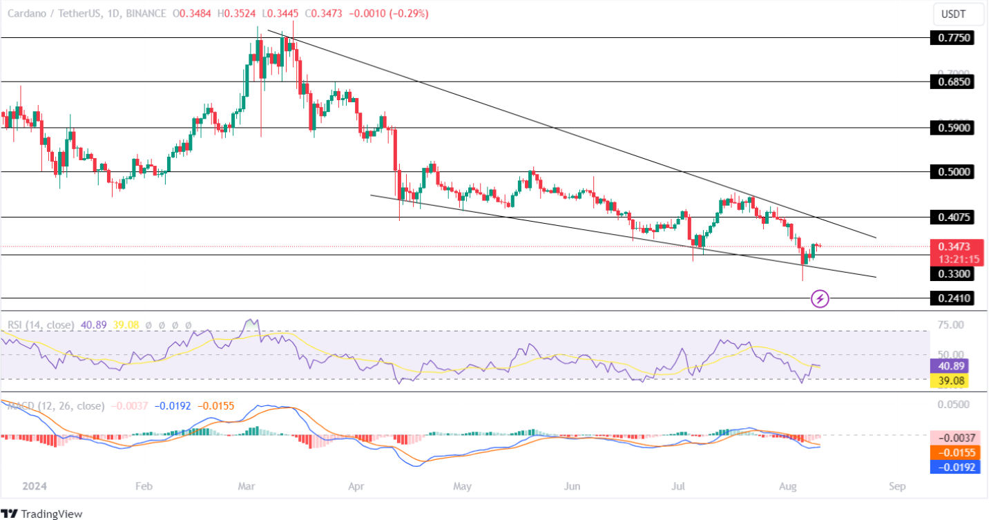 Ripple (XRP) опережает Cardano и претендует на 1 доллар, восстановится ли цена ADA?