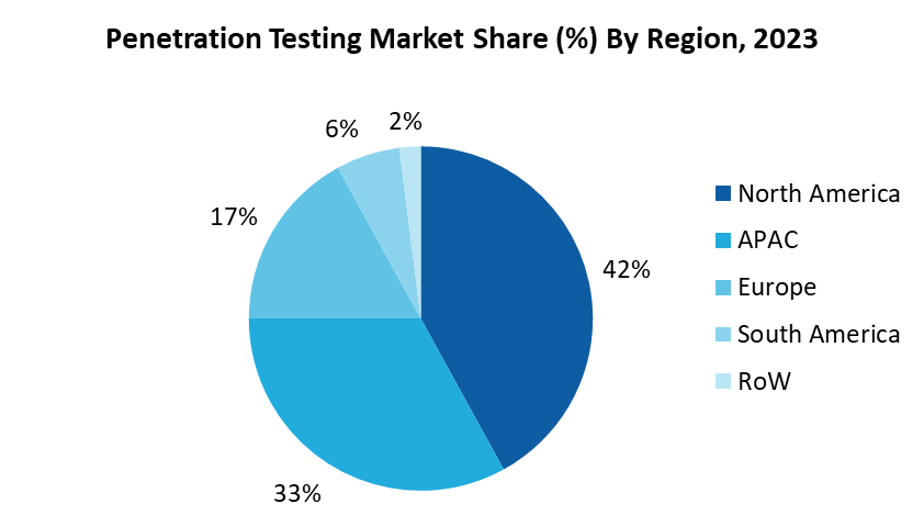 Penetration Testing Market