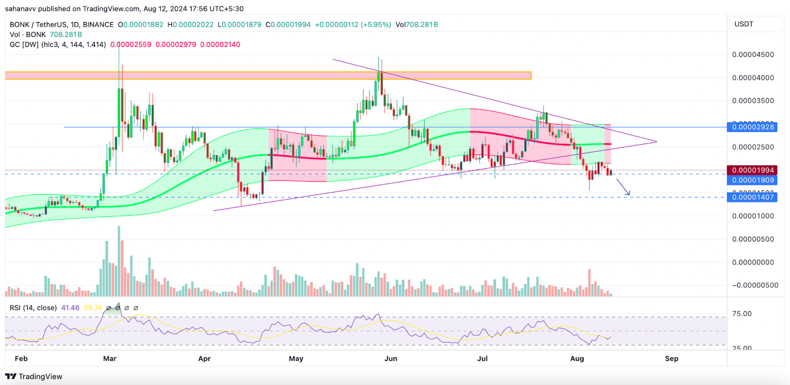 Memecoin'ler İyileşiyor: İşte DOGE, SHIB, PEPE, WIF ve BONK Fiyatlarında Sırada Ne Var?