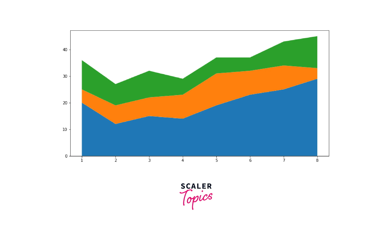 Area Charts