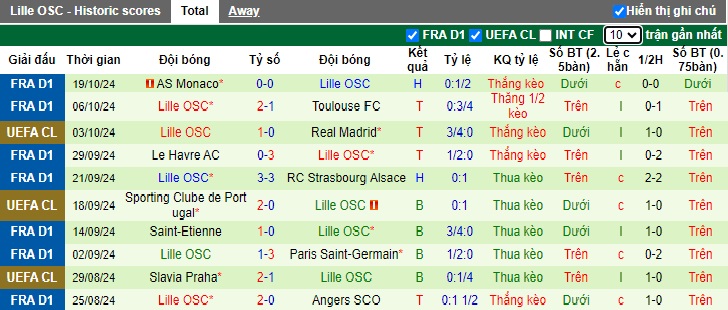 Thống kê phong độ 10 trận đấu gần nhất của Lille