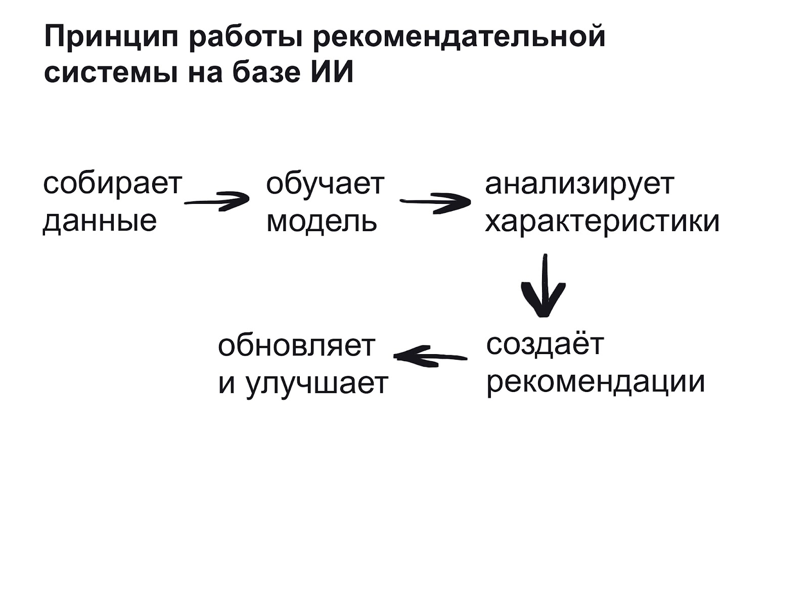 Как работают рекомендательные системы на базе ИИ