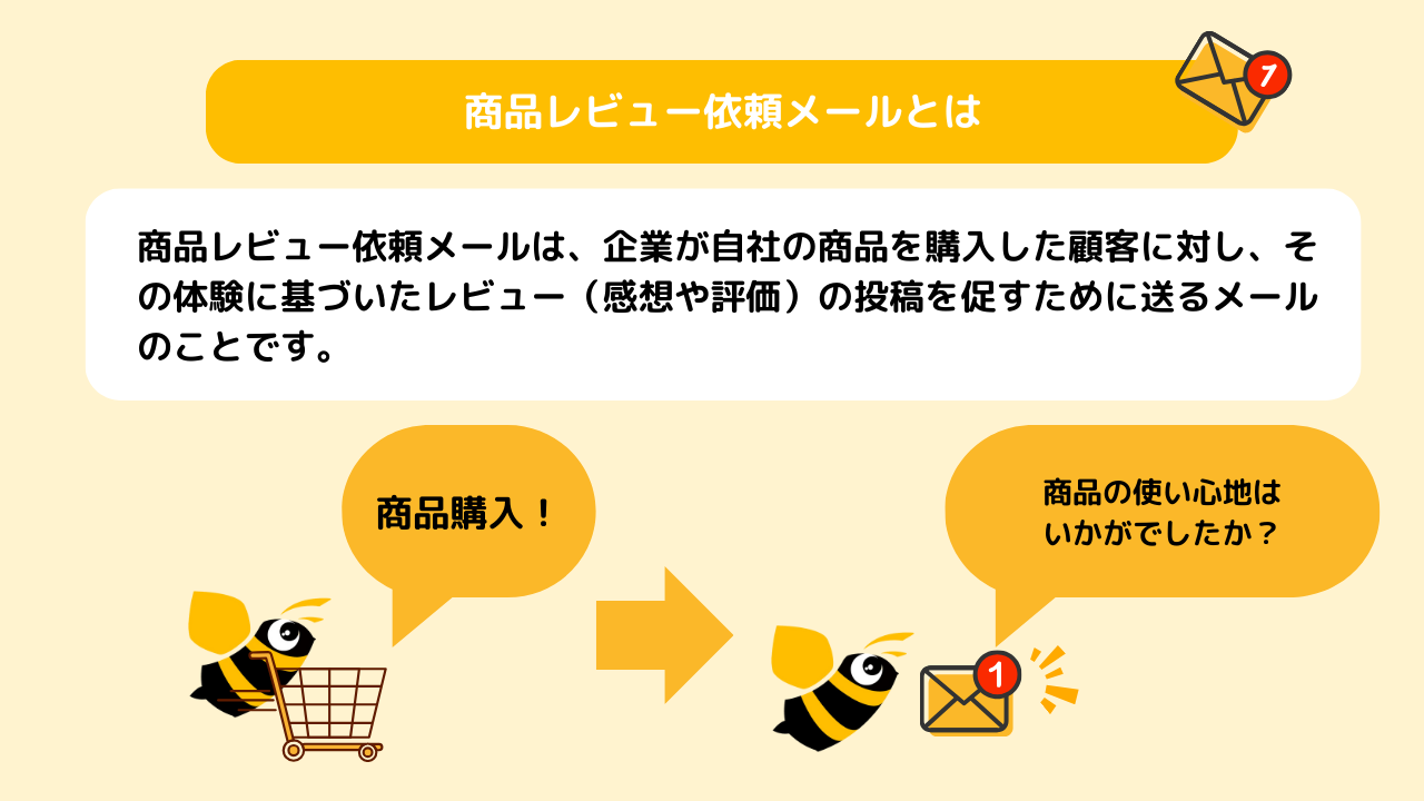 商品レビュー依頼メールとは
商品レビュー依頼メールは、企業が自社の商品を購入した顧客に対し、その体験に基づいたレビュー（感想や評価）の投稿を促すために送るメールのことです。
イラストで視覚的に解説している。
